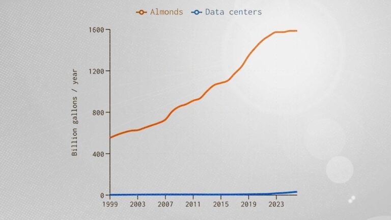 Data centers use less water than almond farms—and do more good