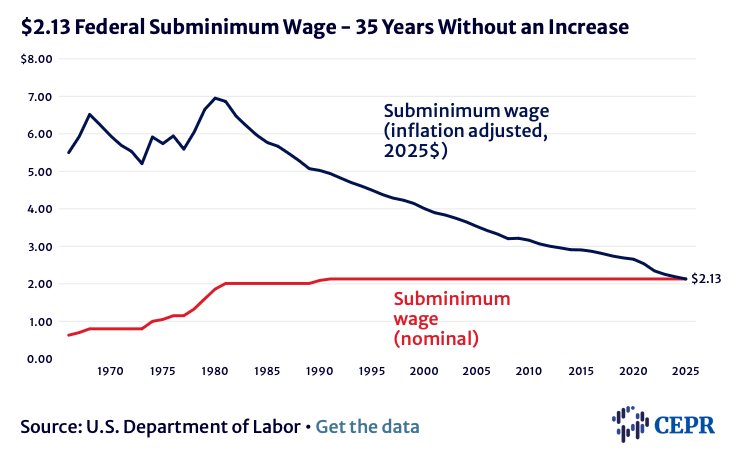 The $2.13 Subminimum Wage: When is Enough Enough?
