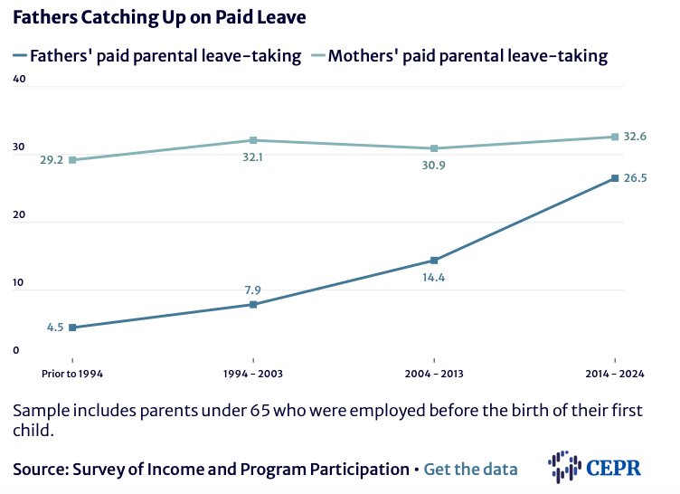 Fathers Closing the Gap on Parental Leave