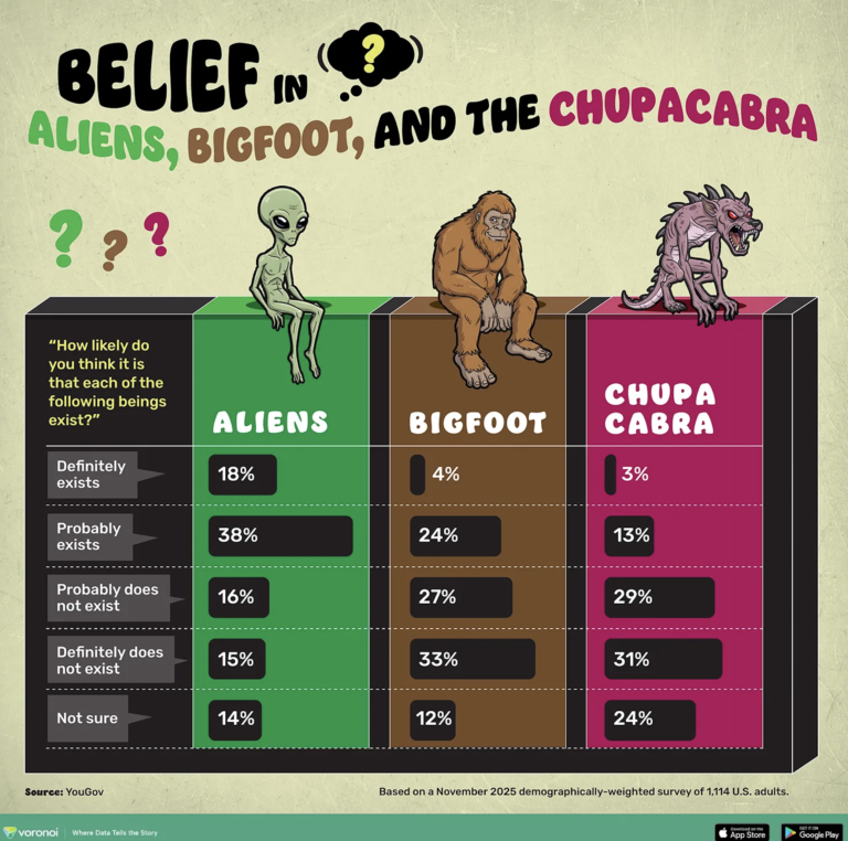 The ABC’s of Belief: Aliens, Bigfoot, and Chupacabra