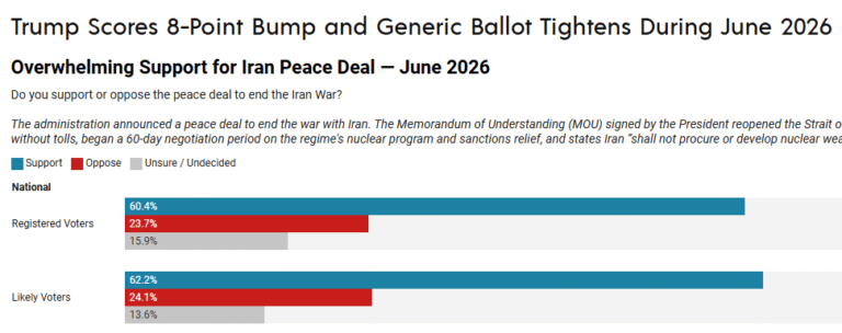 Trump Posts Poll Showing Americans Overwhelmingly Support Peace Deal with Iran
