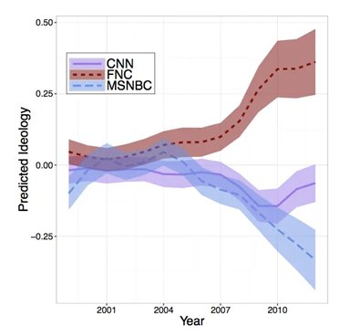 Polarization in America – NeuroLogica Blog