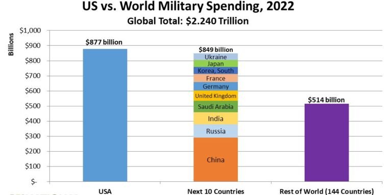 A Budget of the Pentagon, By the Congress, and For the War Profiteers