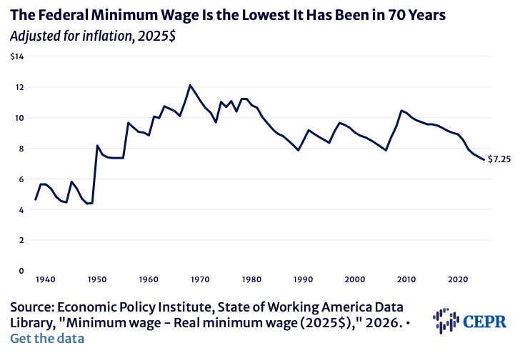 Seventeen Years Without an Increase in the Federal Minimum Wage