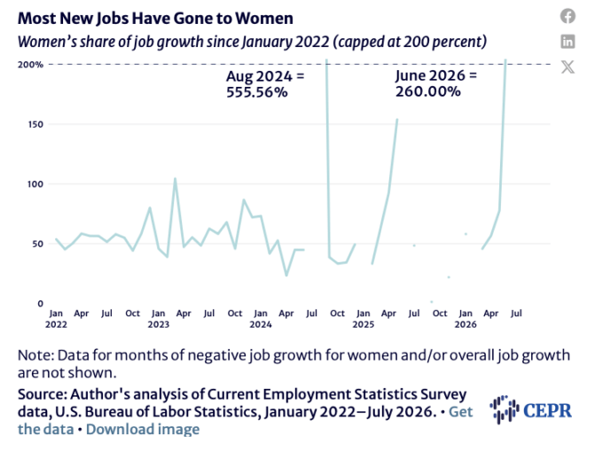 July Job Report: Weak Job Growth and Slowing Wages