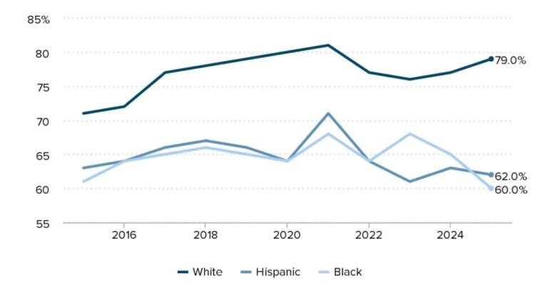 Black Adults And Their Families Face Worsening Financial Stability