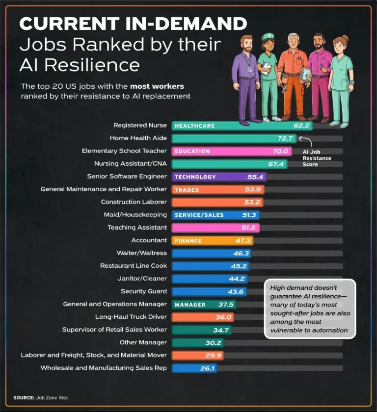 Ranked: America’s Most AI-Resistant Jobs
